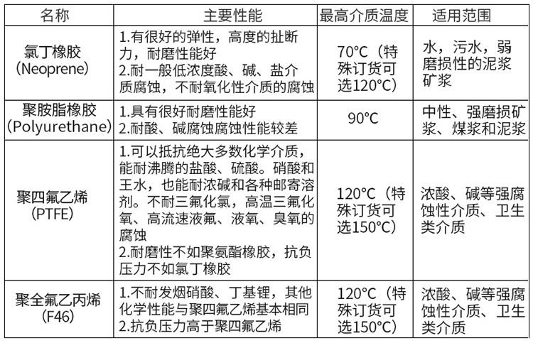 污泥流量计衬里材料选型表