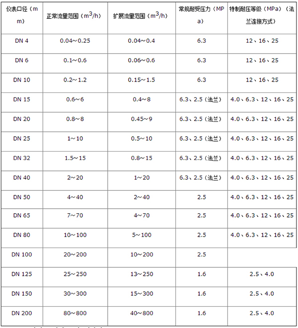 dn150精品1卡2卡3卡4卡口径流量范围表