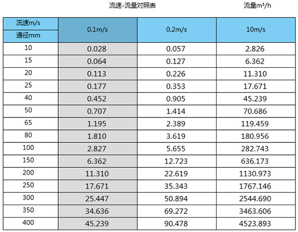 除盐精品1区2区3区芒果口径流量对照表