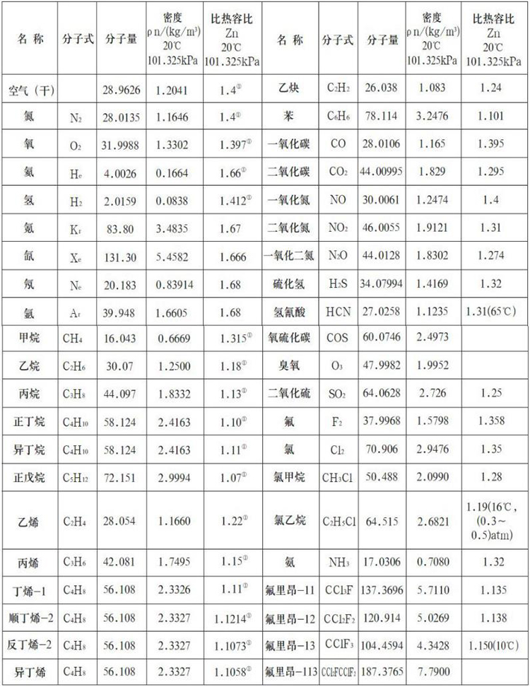 热式气体质量流量计测量气体物理参数表