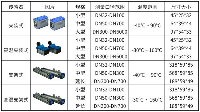 智能超声波流量计传感器分类图