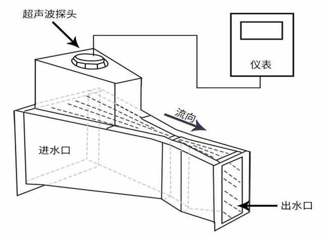 超声波明渠流量计工作原理图