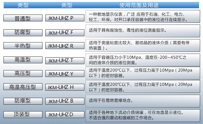 防爆型磁翻板液位计使用范围及用途对照表