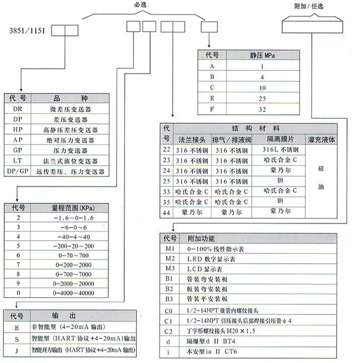 一体式差压变送器规格选型表