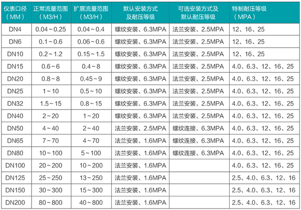 定量加精品1区2区3区芒果口径流量范围表