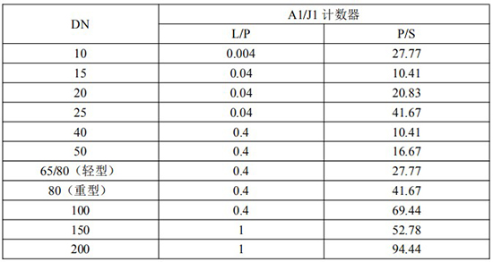 发信器与lc椭圆齿轮流量计脉冲当量选型表