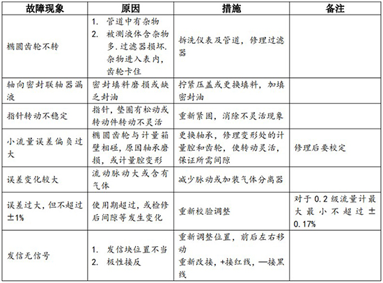 lc椭圆齿轮流量计常见故障排除对照表