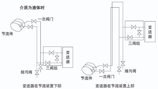 液体孔板流量计液体安装示意图一