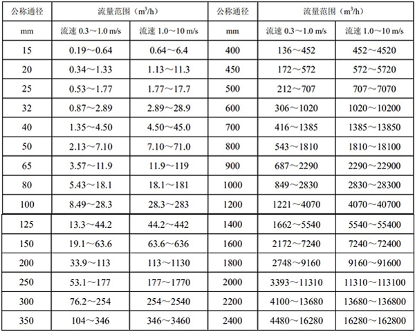 液碱流量计口径流量对照表