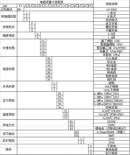 自来水计量表规格选型表