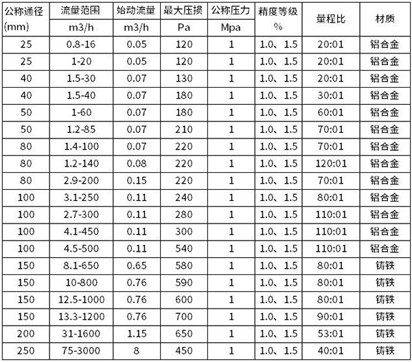 智能腰轮流量计流量范围对照表